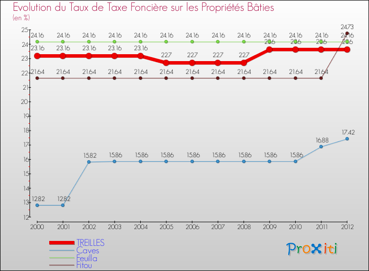 Evolution du taux de la taxe foncière sur le bati pour TREILLES et les communes proches de 2000 à 2012 Comparaison des taux de taxe foncière sur le bati pour TREILLES et les communes voisines de 2000 à 2012