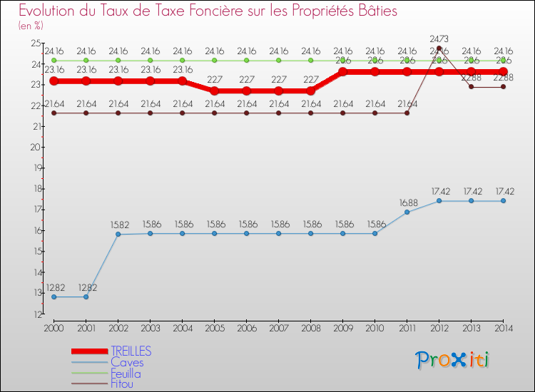 Evolution du taux de la taxe foncière sur le bati pour TREILLES et les communes proches de 2000 à 2014 Comparaison des taux de taxe foncière sur le bati pour TREILLES et les communes voisines de 2000 à 2014