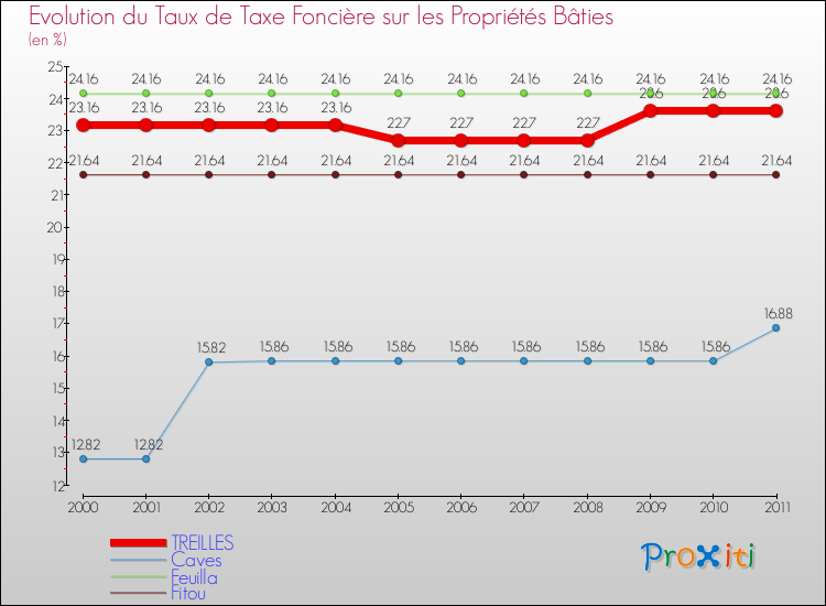 Evolution du taux de la taxe foncière sur le bati pour TREILLES et les communes proches Comparaison des taux de taxe foncière sur le bati pour TREILLES et les communes voisines