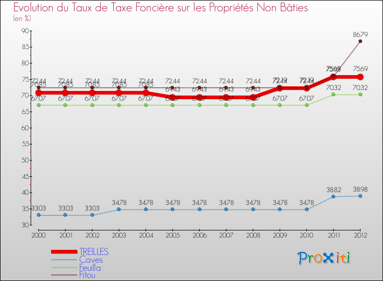 Evolution du taux de la taxe foncière sur les immeubles et terrains non batis pour TREILLES et les communes proches de 2000 à 2012 Comparaison des taux de la taxe foncière sur les immeubles et terrains non batis pour TREILLES et les communes voisines de 2000 à 2012