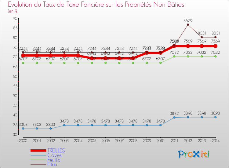Evolution du taux de la taxe foncière sur les immeubles et terrains non batis pour TREILLES et les communes proches de 2000 à 2014 Comparaison des taux de la taxe foncière sur les immeubles et terrains non batis pour TREILLES et les communes voisines de 2000 à 2014