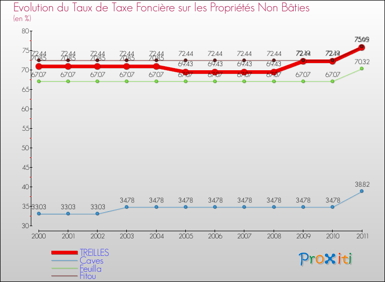Evolution du taux de la taxe foncière sur les immeubles et terrains non batis pour TREILLES et les communes proches Comparaison des taux de la taxe foncière sur les immeubles et terrains non batis pour TREILLES et les communes voisines