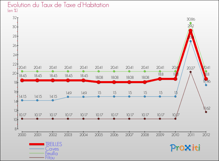 Evolution du taux de la taxe d'habitation pour TREILLES et les communes proches Comparaison des taux de la taxe d'habitation pour TREILLES et les communes voisines