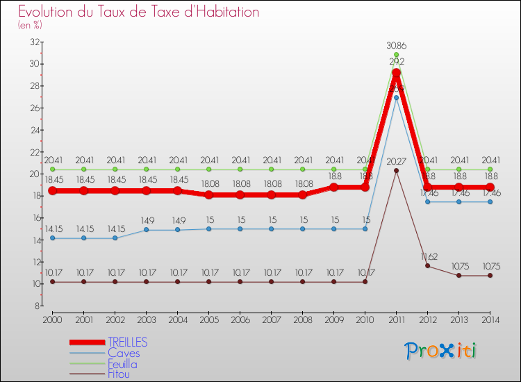 Evolution du taux de la taxe d'habitation pour TREILLES et les communes proches de 2000 à 2014 Comparaison des taux de la taxe d'habitation pour TREILLES et les communes voisines de 2000 à 2014