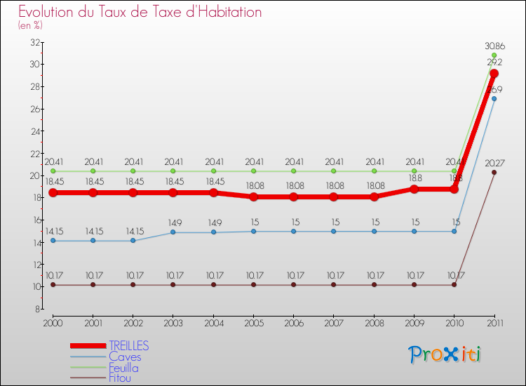 Evolution du taux de la taxe d'habitation pour TREILLES et les communes proches Comparaison des taux de la taxe d'habitation pour TREILLES et les communes voisines
