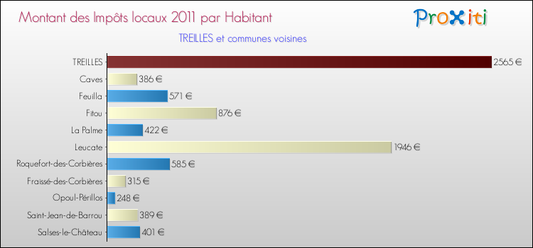 Montant des impôts locaux par Habitant pour TREILLES et les communes proches Comparaison des impôts locaux par habitant pour TREILLES et les communes voisines