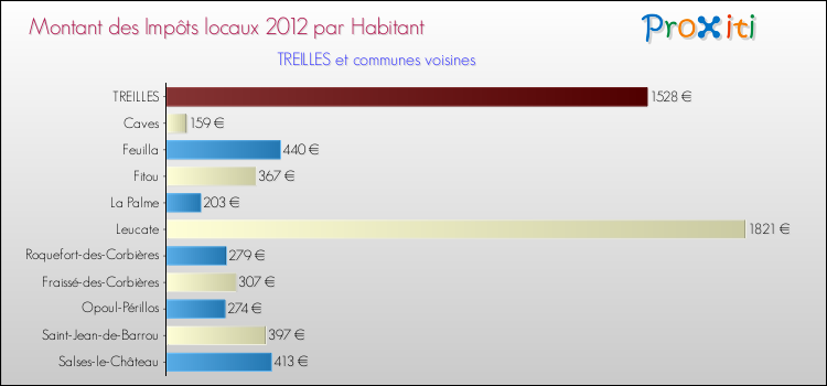 Montant des impôts locaux par Habitant pour TREILLES et les communes proches Comparaison des impôts locaux par habitant pour TREILLES et les communes voisines