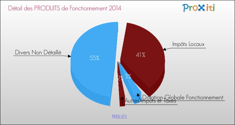 Décomposition du Budget de Fonctionnement 2014 de la commune de TREILLES Budget de Fonctionnement 2014 pour la commune de TREILLES