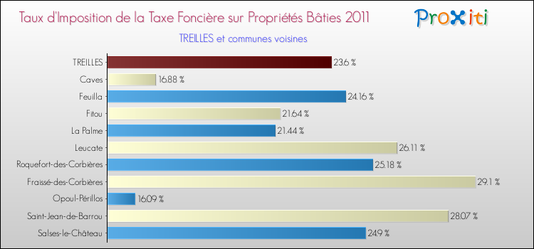 Taux d'imposition de la taxe foncière sur le bati 2011 pour TREILLES et les communes proches Comparaison des taux d'imposition de la taxe foncière sur le bati 2011 pour TREILLES et les communes voisines