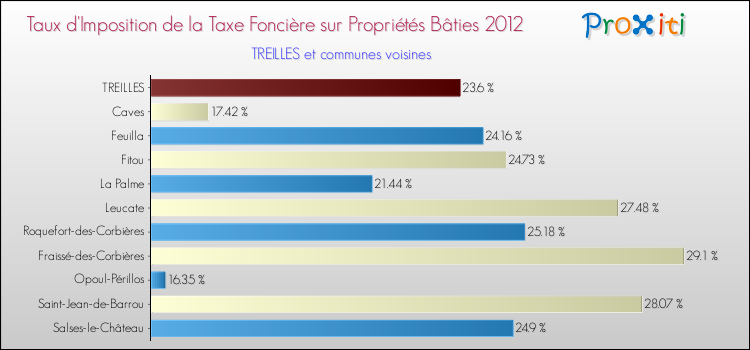 Taux d'imposition de la taxe foncière sur le bati 2012 pour TREILLES et les communes proches Comparaison des taux d'imposition de la taxe foncière sur le bati 2012 pour TREILLES et les communes voisines