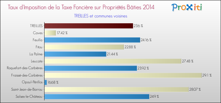Taux d'imposition de la taxe foncière sur le bati 2014 pour TREILLES et les communes proches Comparaison des taux d'imposition de la taxe foncière sur le bati 2014 pour TREILLES et les communes voisines