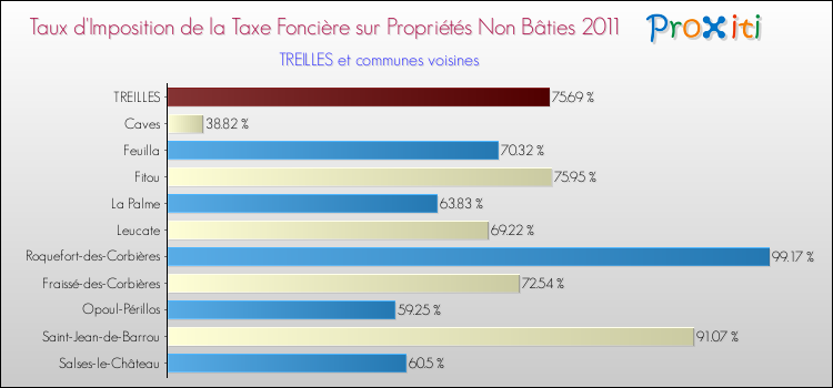 Taux d'imposition de la taxe foncière sur les immeubles et terrains non batis 2011 pour TREILLES et les communes proches Comparaison des taux d'imposition de la taxe foncière sur les immeubles et terrains non batis 2011 pour TREILLES et les communes voisines