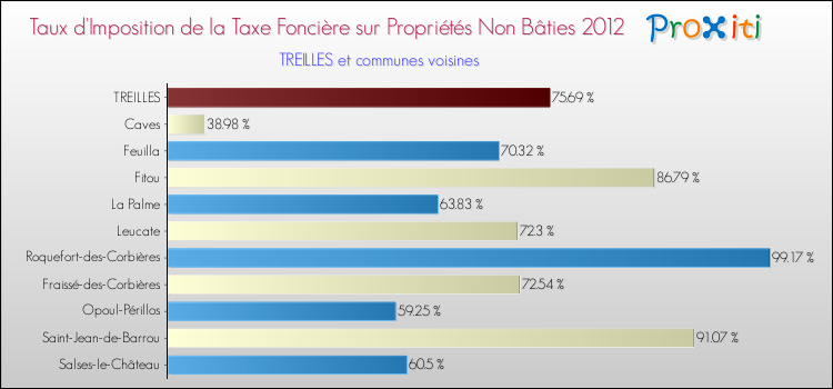 Taux d'imposition de la taxe foncière sur les immeubles et terrains non batis 2012 pour TREILLES et les communes proches Comparaison des taux d'imposition de la taxe foncière sur les immeubles et terrains non batis 2012 pour TREILLES et les communes voisines