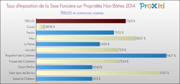 Taux d'imposition de la taxe foncière sur les immeubles et terrains non batis 2014 pour TREILLES et les communes proches Comparaison des taux d'imposition de la taxe foncière sur les immeubles et terrains non batis 2014 pour TREILLES et les communes voisines