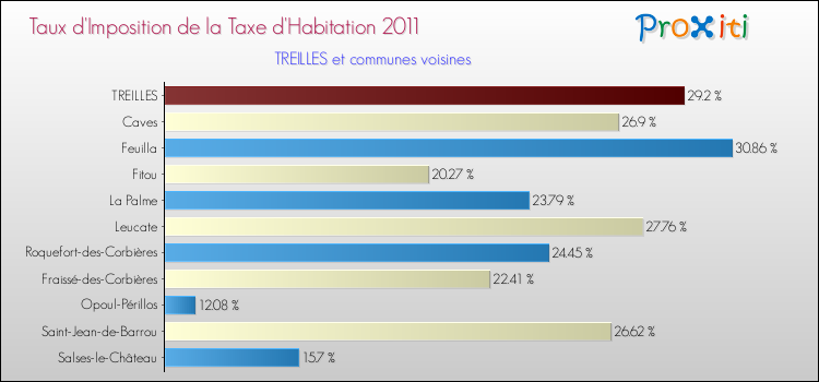Taux d'imposition de la taxe d'habitation 2011 pour TREILLES et les communes proches Comparaison des taux d'imposition de la taxe d'habitation 2011 pour TREILLES et les communes voisines