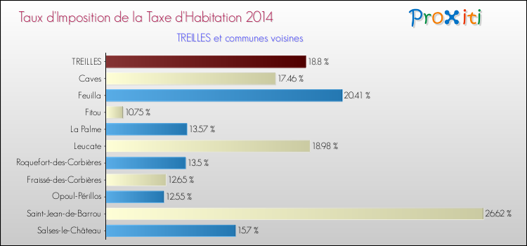 Taux d'imposition de la taxe d'habitation 2014 pour TREILLES et les communes proches Comparaison des taux d'imposition de la taxe d'habitation 2014 pour TREILLES et les communes voisines
