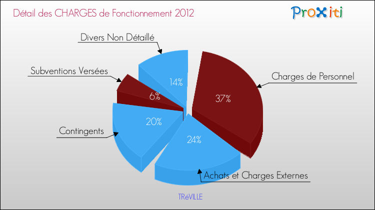 Décomposition des Charges de Fonctionnement 2012 de la commune de TRéVILLE Charges de Fonctionnement 2012 pour la commune de TRéVILLE