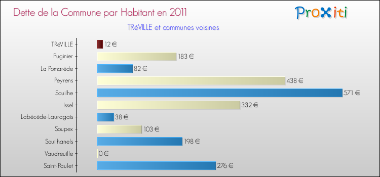 Dette par habitant de la commune en 2011 pour TRéVILLE et les communes proches Comparaison de la dette par habitant de la commune en 2011 pour TRéVILLE et les communes voisines