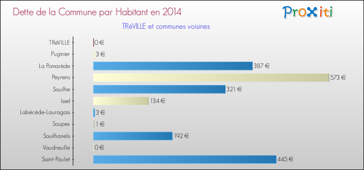 Dette par habitant de la commune en 2014 pour TRéVILLE et les communes proches Comparaison de la dette par habitant de la commune en 2014 pour TRéVILLE et les communes voisines