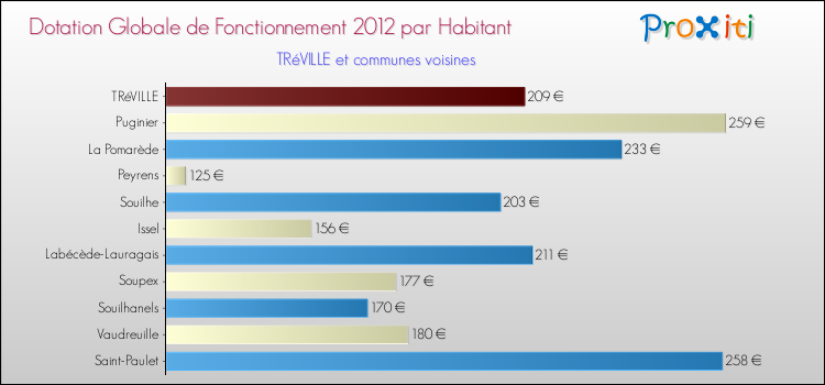 Montant des dotations globales de fonctionnement DGF par Habitant pour TRéVILLE et les communes proches Comparaison des des dotations globales de fonctionnement DGF par habitant pour TRéVILLE et les communes voisines