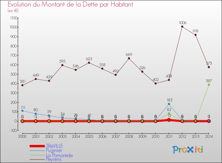 Evolution de la dette par habitant pour la commune de TRéVILLE et les communes proches de 2000 à 2014 Comparaison de la dette par habitant pour TRéVILLE et les communes voisines de 2000 à 2014
