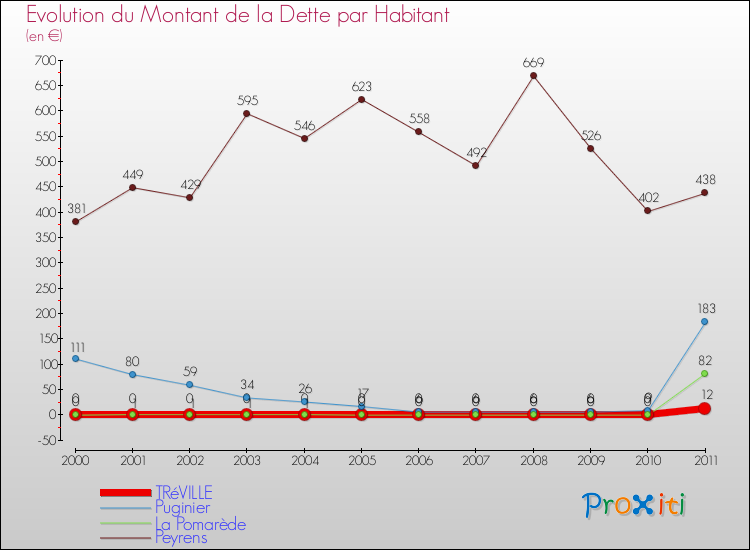 Evolution de la dette par habitant pour la commune de TRéVILLE et les communes proches Comparaison de la dette par habitant pour TRéVILLE et les communes voisines