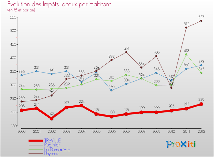 Evolution et montant des impôts locaux par Habitant pour TRéVILLE et les communes proches Comparaison des impôts locaux par habitant pour TRéVILLE et les communes voisines