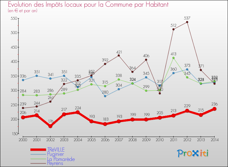 Evolution et montant des impôts locaux par Habitant pour TRéVILLE et les communes proches de 2000 à 2014 Comparaison des impôts locaux par habitant pour TRéVILLE et les communes voisines de 2000 à 2014