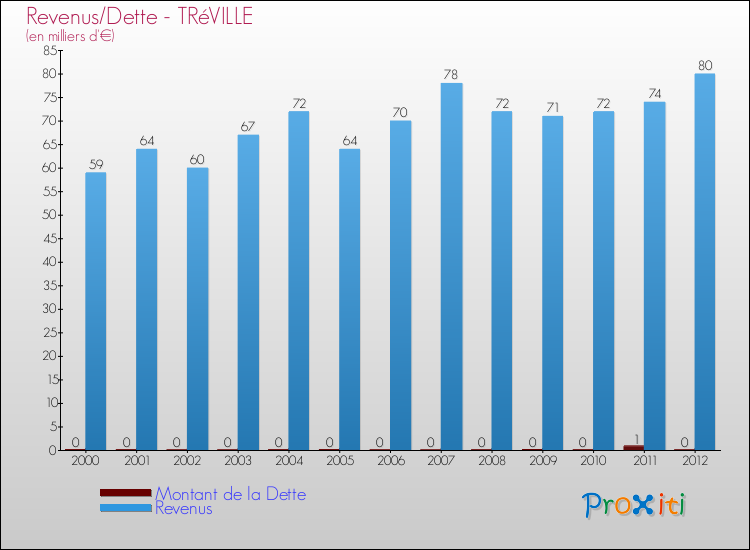 Evolution comparée de la dette et des revenus pour la commune de TRéVILLE de 2000 à 2012 Comparaison de la dette et des revenus pour TRéVILLE de 2000 à 2012