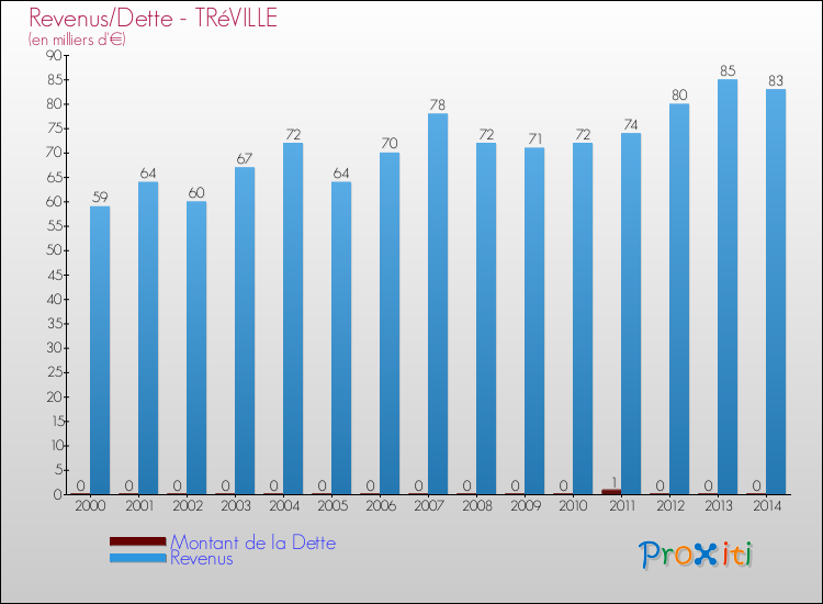Evolution comparée de la dette et des revenus pour la commune de TRéVILLE de 2000 à 2014 Comparaison de la dette et des revenus pour TRéVILLE de 2000 à 2014