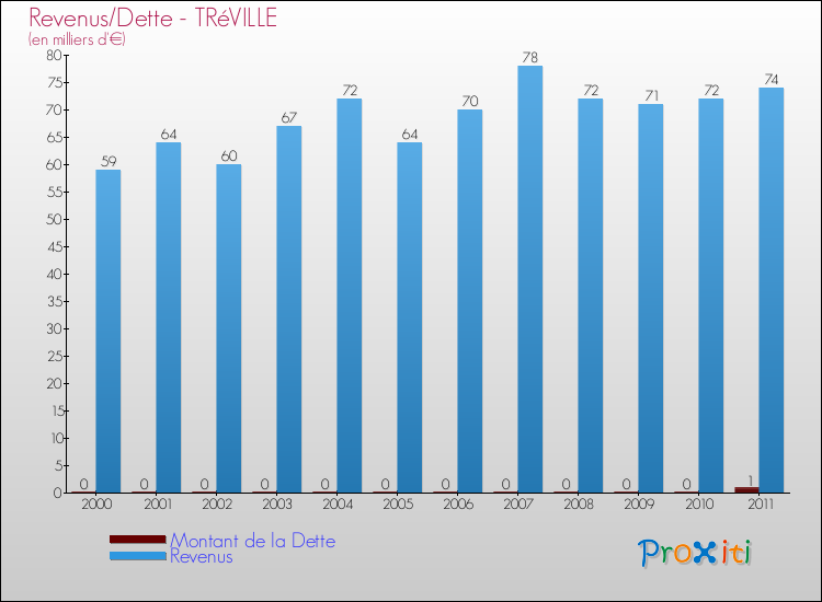 Evolution comparée de la dette et des revenus pour la commune de TRéVILLE de 2000 à 2011 Comparaison de la dette et des revenus pour TRéVILLE de 2000 à 2011