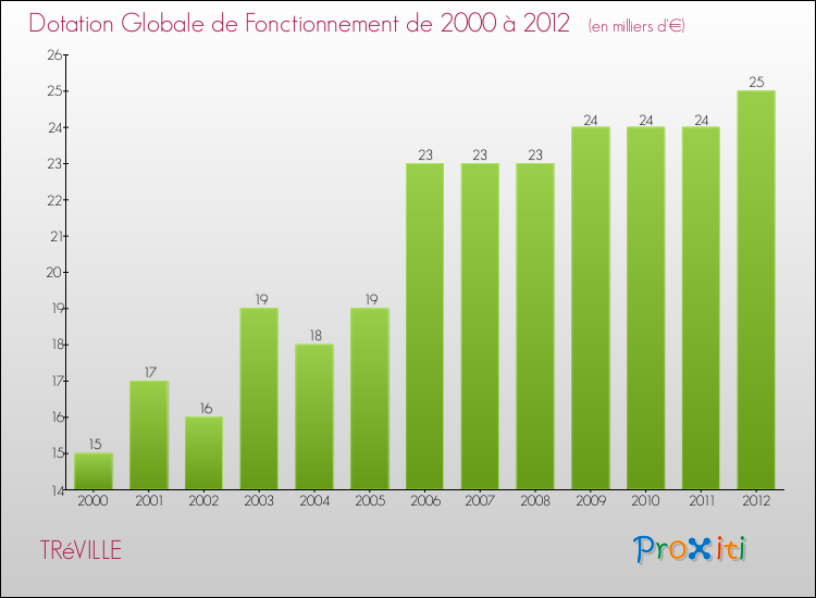 Evolution du montant de la Dotation Globale de Fonctionnement pour la commune de TRéVILLE de 2000 à 2012 Evolution du montant de la Dotation Globale de Fonctionnement pour TRéVILLE de 2000 à 2012