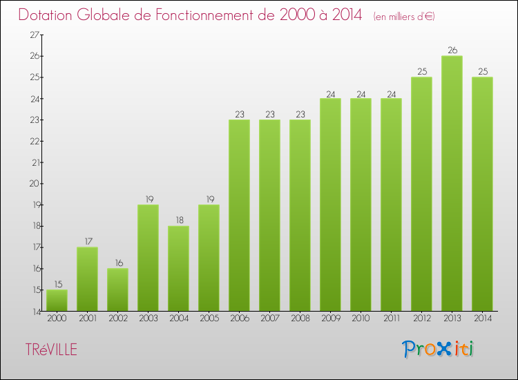 Evolution du montant de la Dotation Globale de Fonctionnement pour la commune de TRéVILLE de 2000 à 2014 Evolution du montant de la Dotation Globale de Fonctionnement pour TRéVILLE de 2000 à 2014