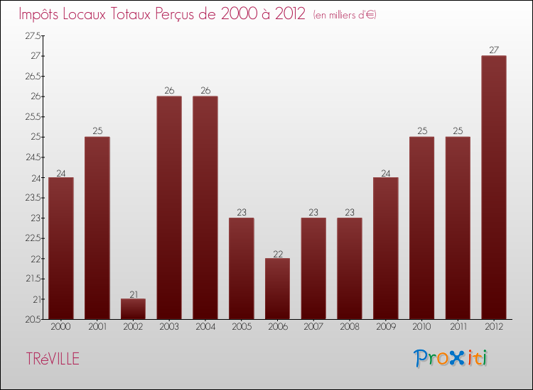 Evolution des Impôts Locaux pour la commune de TRéVILLE de 2000 à 2012 Evolution des Impôts Locaux pour TRéVILLE de 2000 à 2012