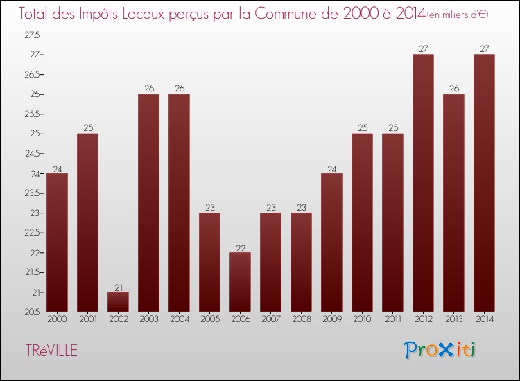 Evolution des Impôts Locaux pour la commune de TRéVILLE de 2000 à 2014 Evolution des Impôts Locaux pour TRéVILLE de 2000 à 2014