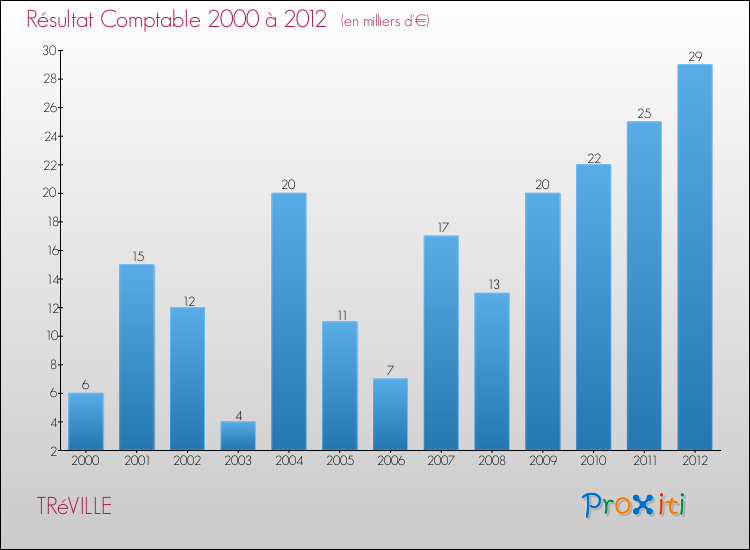 Evolution du résultat comptable pour la commune de TRéVILLE de 2000 à 2012 Evolution du résultat comptable pour TRéVILLE de 2000 à 2012