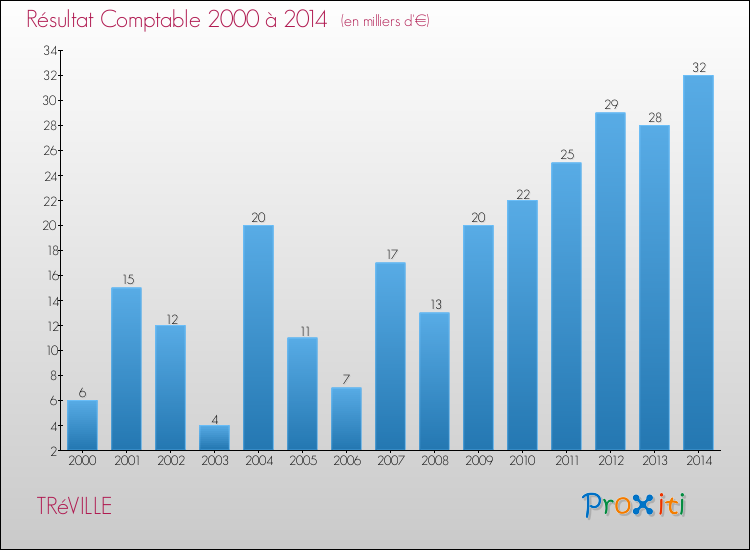 Evolution du résultat comptable pour la commune de TRéVILLE de 2000 à 2014 Evolution du résultat comptable pour TRéVILLE de 2000 à 2014