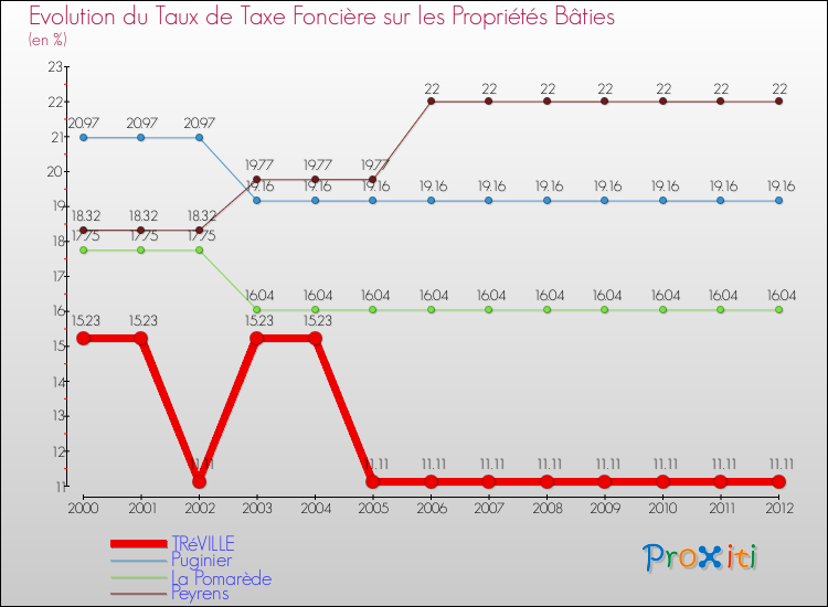 Evolution du taux de la taxe foncière sur le bati pour TRéVILLE et les communes proches de 2000 à 2012 Comparaison des taux de taxe foncière sur le bati pour TRéVILLE et les communes voisines de 2000 à 2012