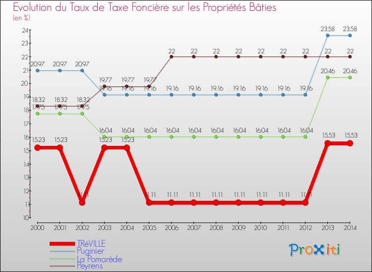 Evolution du taux de la taxe foncière sur le bati pour TRéVILLE et les communes proches de 2000 à 2014 Comparaison des taux de taxe foncière sur le bati pour TRéVILLE et les communes voisines de 2000 à 2014