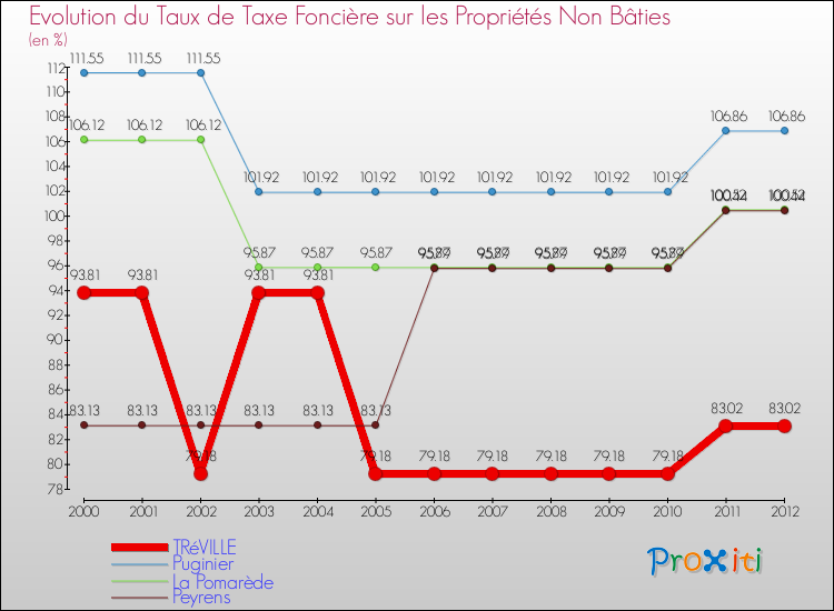 Evolution du taux de la taxe foncière sur les immeubles et terrains non batis pour TRéVILLE et les communes proches de 2000 à 2012 Comparaison des taux de la taxe foncière sur les immeubles et terrains non batis pour TRéVILLE et les communes voisines de 2000 à 2012