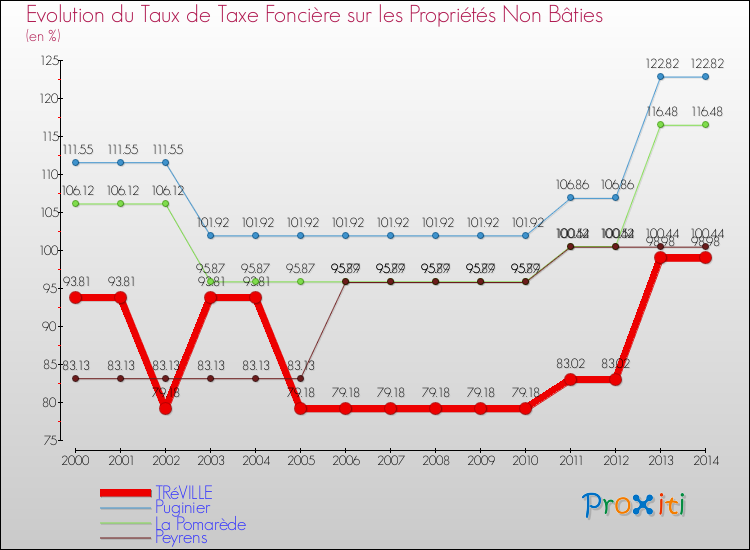 Evolution du taux de la taxe foncière sur les immeubles et terrains non batis pour TRéVILLE et les communes proches de 2000 à 2014 Comparaison des taux de la taxe foncière sur les immeubles et terrains non batis pour TRéVILLE et les communes voisines de 2000 à 2014