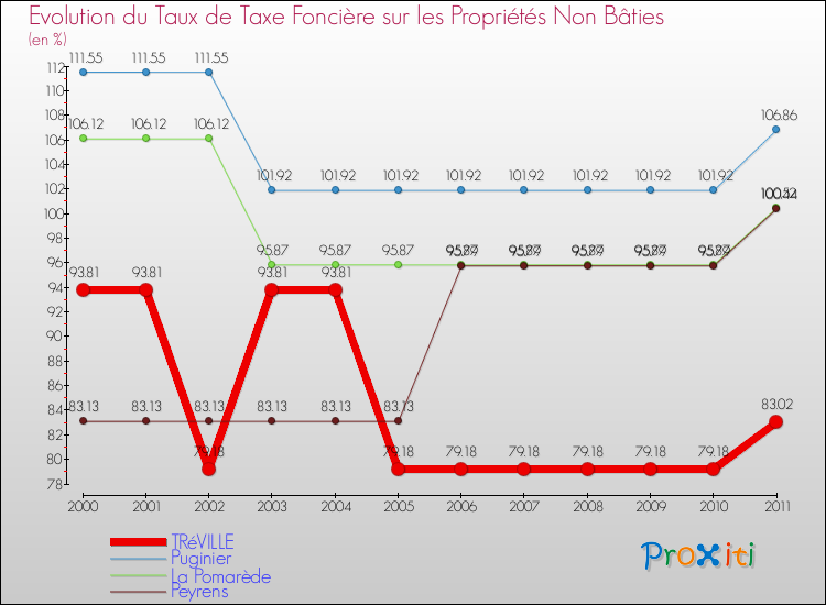 Evolution du taux de la taxe foncière sur les immeubles et terrains non batis pour TRéVILLE et les communes proches Comparaison des taux de la taxe foncière sur les immeubles et terrains non batis pour TRéVILLE et les communes voisines