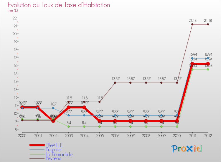 Evolution du taux de la taxe d'habitation pour TRéVILLE et les communes proches Comparaison des taux de la taxe d'habitation pour TRéVILLE et les communes voisines