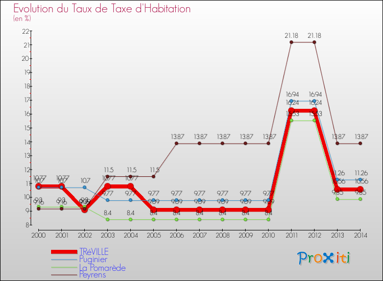 Evolution du taux de la taxe d'habitation pour TRéVILLE et les communes proches de 2000 à 2014 Comparaison des taux de la taxe d'habitation pour TRéVILLE et les communes voisines de 2000 à 2014