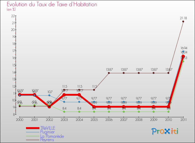 Evolution du taux de la taxe d'habitation pour TRéVILLE et les communes proches Comparaison des taux de la taxe d'habitation pour TRéVILLE et les communes voisines