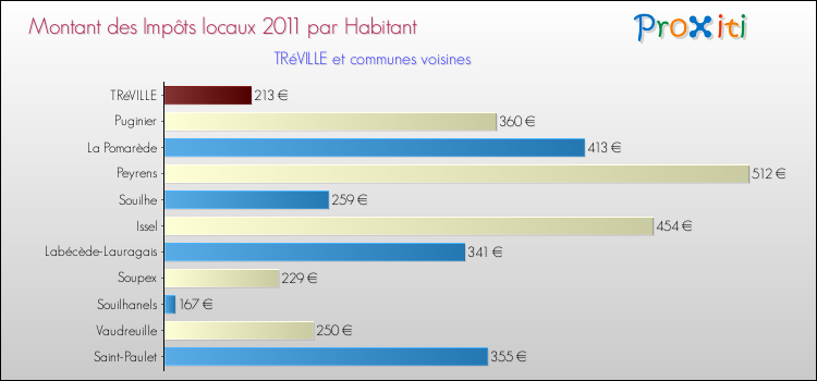 Montant des impôts locaux par Habitant pour TRéVILLE et les communes proches Comparaison des impôts locaux par habitant pour TRéVILLE et les communes voisines