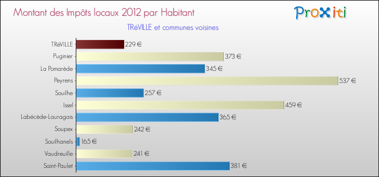 Montant des impôts locaux par Habitant pour TRéVILLE et les communes proches Comparaison des impôts locaux par habitant pour TRéVILLE et les communes voisines