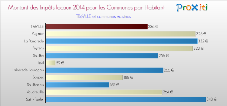 Montant des impôts locaux par Habitant pour TRéVILLE et les communes proches en 2014 Comparaison des impôts locaux par habitant pour TRéVILLE et les communes voisines en 2014
