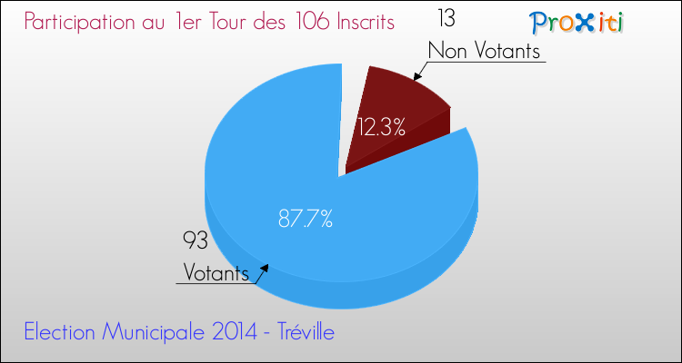 Participation au 1er Tour des Elections Municipales 2014 de la commune de Tréville Elections Municipales 2014 - Participation au 1er Tour pour la commune de Tréville