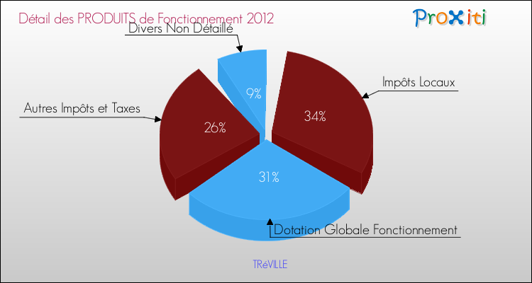 Décomposition du Budget de Fonctionnement 2012 de la commune de TRéVILLE Budget de Fonctionnement 2012 pour la commune de TRéVILLE